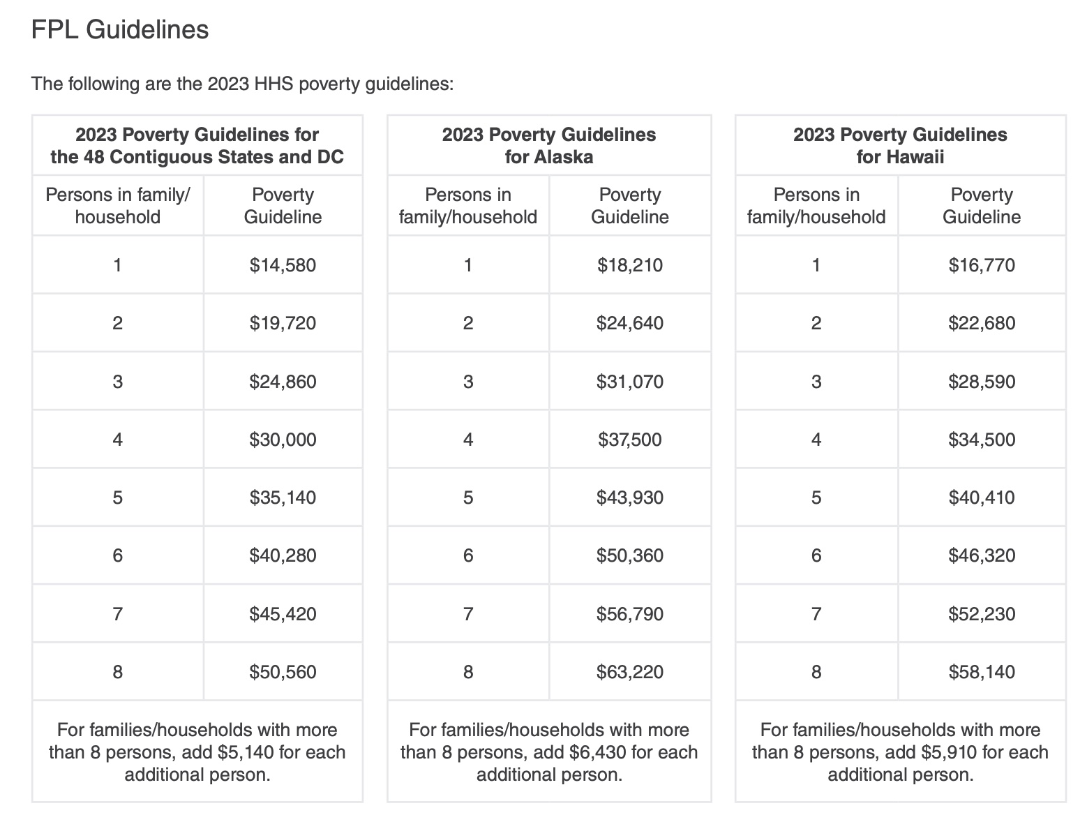 2023 Federal Poverty Guidelines Announced - Goldmark Benefits